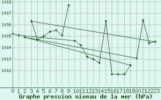 Courbe de la pression atmosphrique pour Llerena