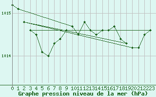 Courbe de la pression atmosphrique pour Le Havre - Octeville (76)