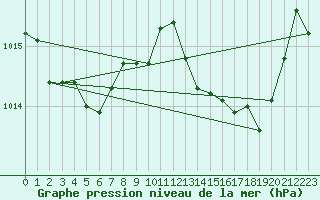 Courbe de la pression atmosphrique pour Rouen (76)