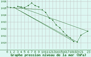 Courbe de la pression atmosphrique pour Buzenol (Be)