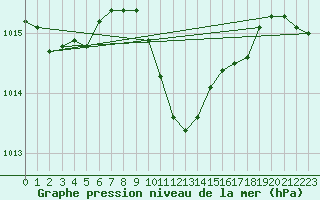 Courbe de la pression atmosphrique pour Constance (All)