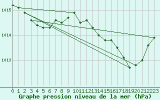 Courbe de la pression atmosphrique pour Figari (2A)