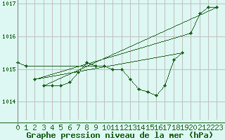 Courbe de la pression atmosphrique pour Luechow