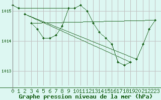 Courbe de la pression atmosphrique pour Besson - Chassignolles (03)