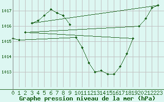 Courbe de la pression atmosphrique pour Sion (Sw)