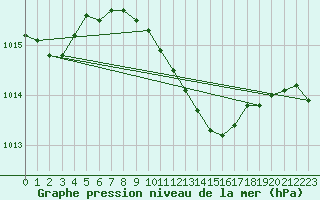 Courbe de la pression atmosphrique pour Hirsova