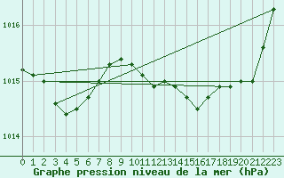 Courbe de la pression atmosphrique pour Verngues - Hameau de Cazan (13)