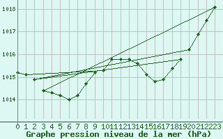 Courbe de la pression atmosphrique pour Valence d