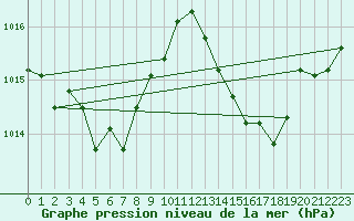 Courbe de la pression atmosphrique pour Brive-Souillac (19)