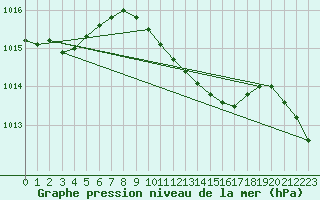Courbe de la pression atmosphrique pour Fagernes