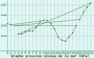 Courbe de la pression atmosphrique pour Mlaga, Puerto