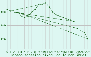 Courbe de la pression atmosphrique pour Bad Salzuflen