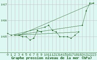 Courbe de la pression atmosphrique pour Dijon / Longvic (21)