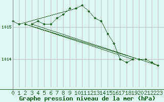 Courbe de la pression atmosphrique pour Leuchtturm Kiel