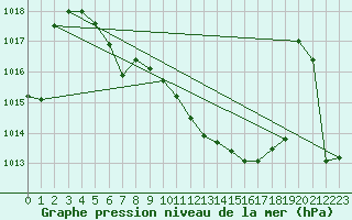 Courbe de la pression atmosphrique pour Fanaraken