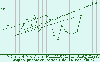 Courbe de la pression atmosphrique pour Harzgerode