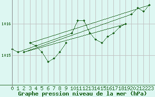 Courbe de la pression atmosphrique pour Le Mesnil-Esnard (76)