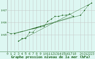 Courbe de la pression atmosphrique pour Lans-en-Vercors - Les Allires (38)