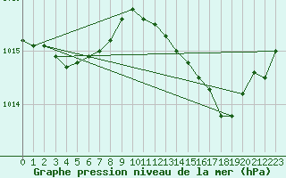 Courbe de la pression atmosphrique pour Vias (34)