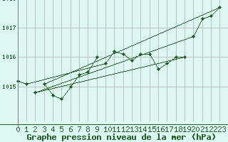 Courbe de la pression atmosphrique pour Fisterra