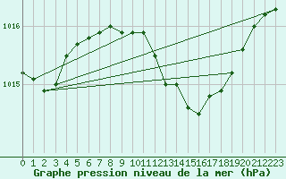 Courbe de la pression atmosphrique pour Lyneham