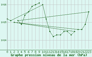 Courbe de la pression atmosphrique pour Solacolu