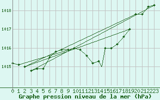 Courbe de la pression atmosphrique pour Grosseto