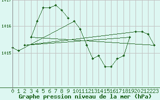 Courbe de la pression atmosphrique pour Akhisar