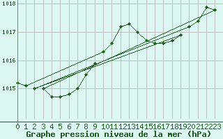 Courbe de la pression atmosphrique pour Cap de la Hague (50)