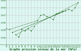 Courbe de la pression atmosphrique pour La Chapelle-Aubareil (24)