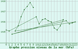 Courbe de la pression atmosphrique pour Vaduz