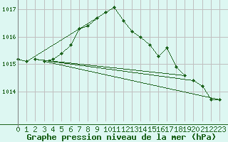 Courbe de la pression atmosphrique pour Nuerburg-Barweiler