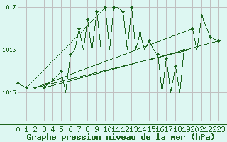 Courbe de la pression atmosphrique pour Isle Of Man / Ronaldsway Airport