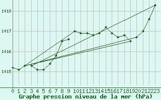 Courbe de la pression atmosphrique pour Grasque (13)