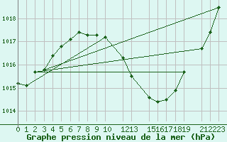 Courbe de la pression atmosphrique pour Murska Sobota