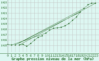 Courbe de la pression atmosphrique pour Leconfield