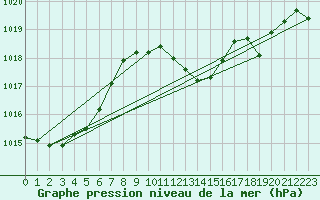 Courbe de la pression atmosphrique pour Mosen