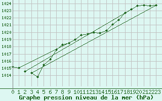 Courbe de la pression atmosphrique pour Neuchatel (Sw)