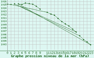 Courbe de la pression atmosphrique pour Weinbiet