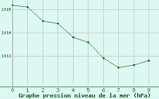 Courbe de la pression atmosphrique pour Ushibuka