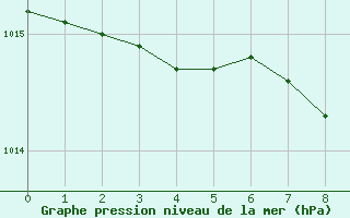 Courbe de la pression atmosphrique pour Westermarkelsdorf