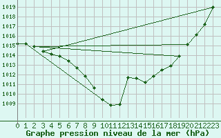 Courbe de la pression atmosphrique pour Idar-Oberstein