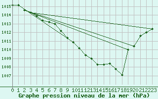 Courbe de la pression atmosphrique pour Llanes