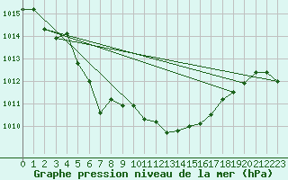 Courbe de la pression atmosphrique pour Trawscoed