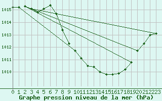 Courbe de la pression atmosphrique pour Sirdal-Sinnes