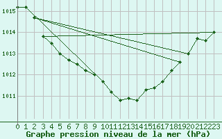 Courbe de la pression atmosphrique pour Salla Naruska