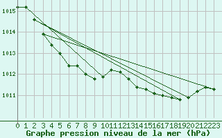 Courbe de la pression atmosphrique pour Calais / Marck (62)