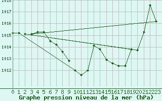 Courbe de la pression atmosphrique pour Giswil