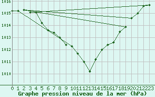 Courbe de la pression atmosphrique pour Muenchen, Flughafen
