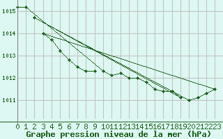 Courbe de la pression atmosphrique pour Saint-Germain-le-Guillaume (53)